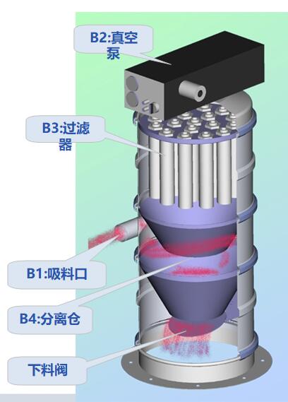 真空上料機(jī)的工作原理