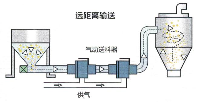 氣動(dòng)真空輸送器