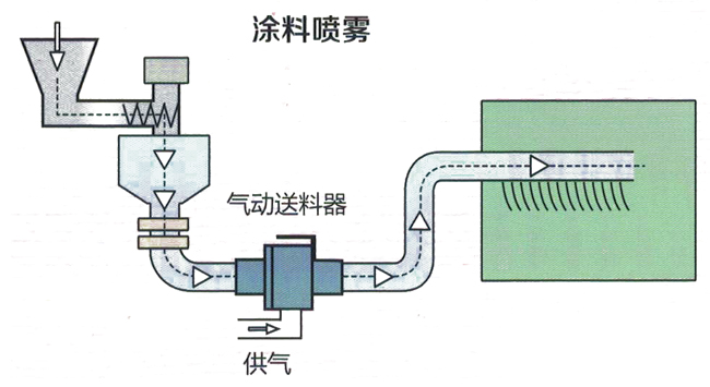 氣動(dòng)真空輸送器