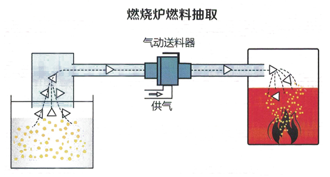 氣動(dòng)真空輸送器