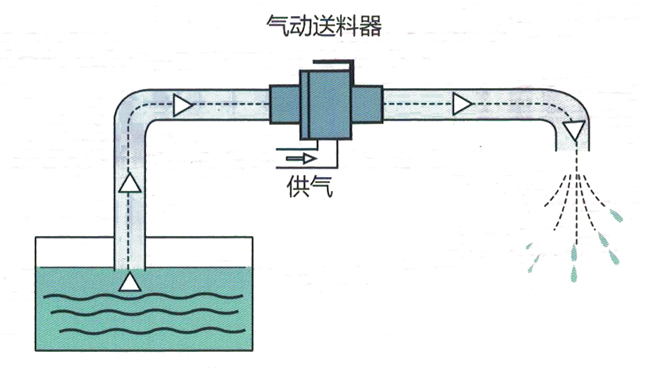 氣動(dòng)真空輸送器