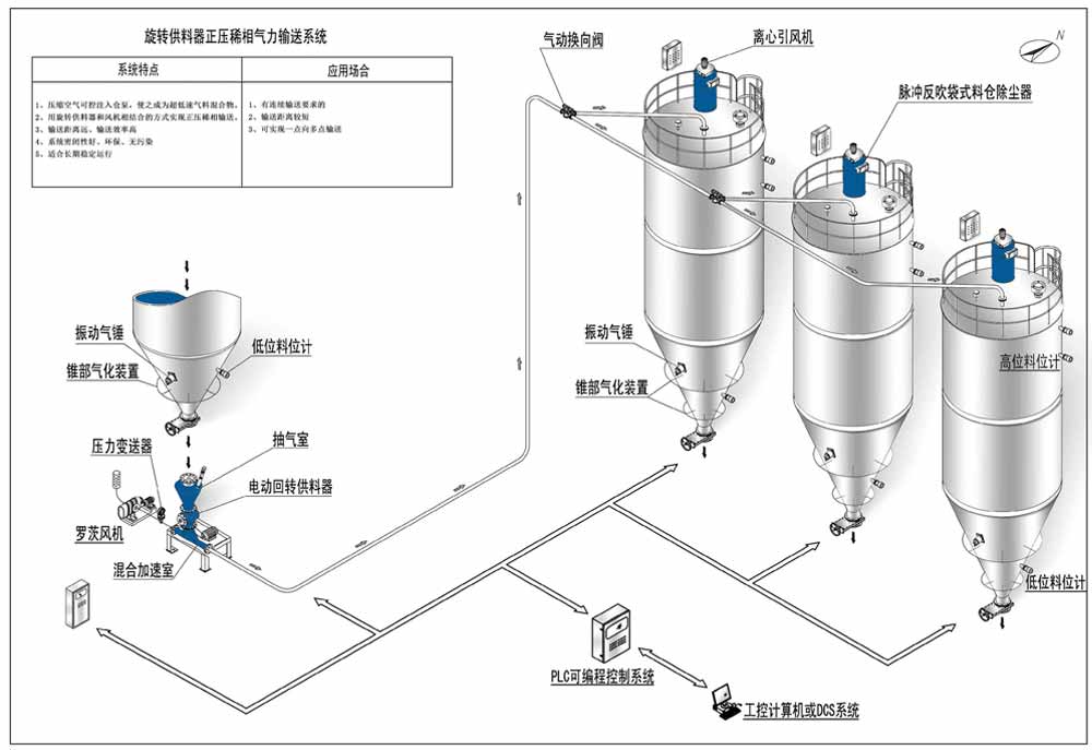 正壓輸送（氣力輸送),倉泵氣力輸送設備介紹
