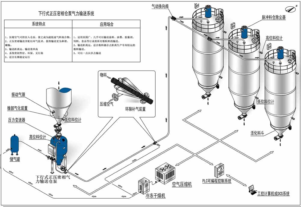 正壓輸送（氣力輸送),倉泵氣力輸送設備介紹