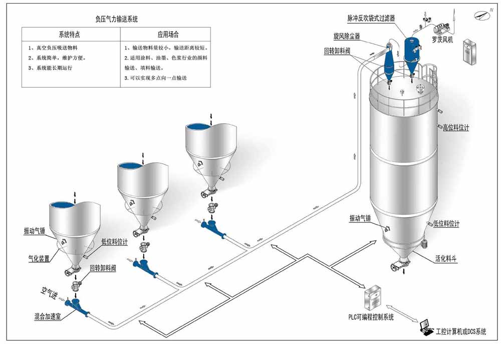 正壓輸送（氣力輸送),倉泵氣力輸送設備介紹